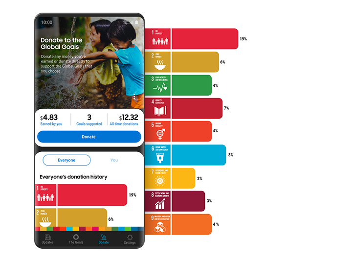 Samsung Global Goals donate screen shows you how much money you have available to donate, and how much you have already donated. It also shows bar graphs that show the share of donations each individual goal has received from all users, and your own donation history.