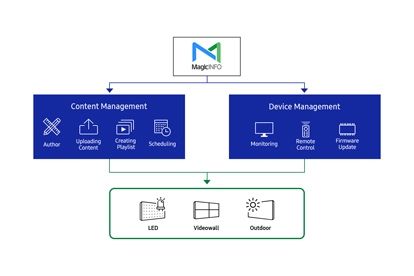 LED display content management LED display content management