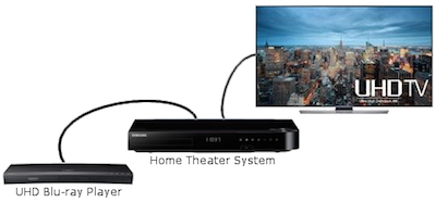 Connecting Your Ultra HD Blu-ray Player To An AV Receiver Or Soundbar