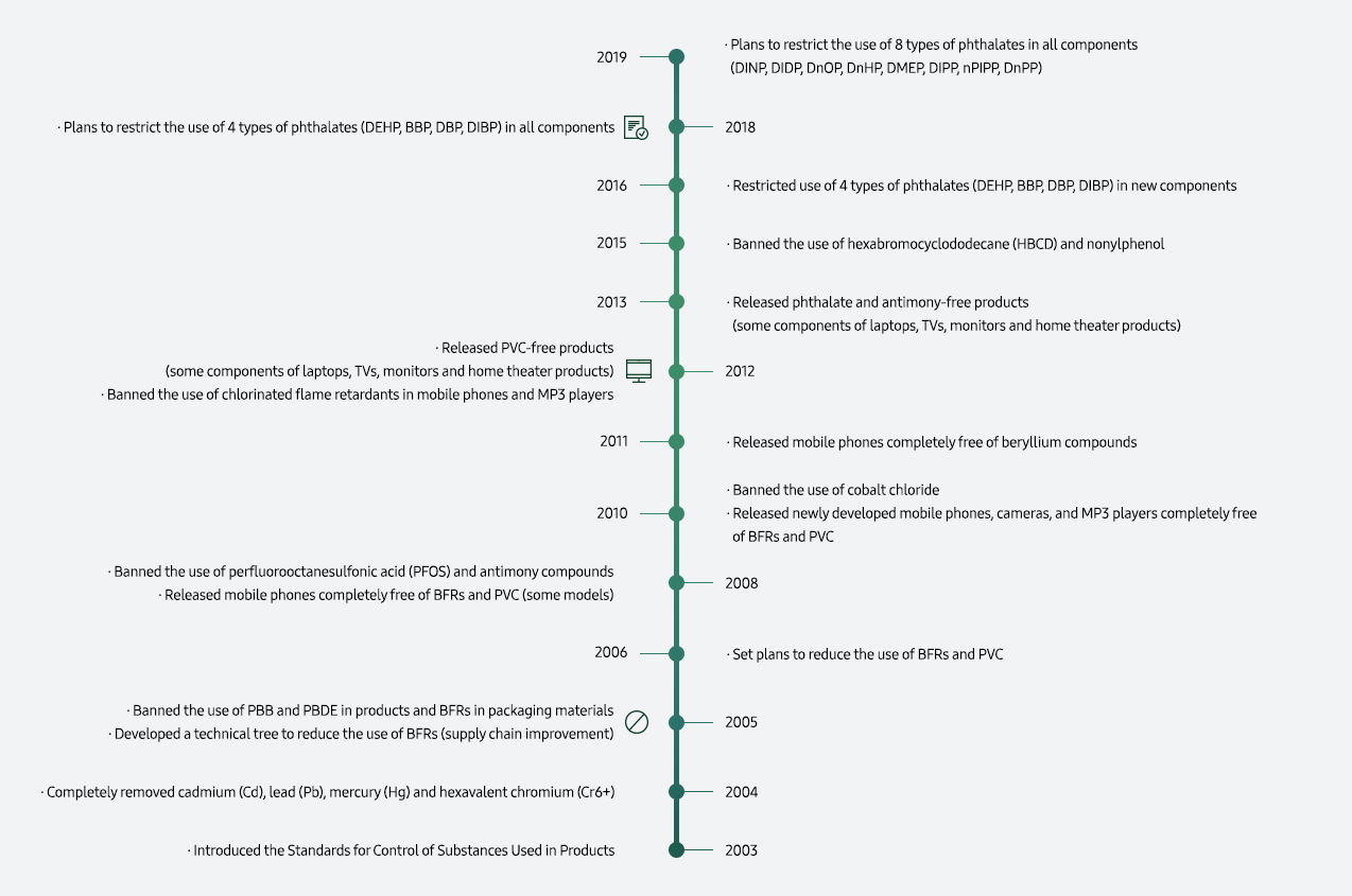 This image shows Samsung Electronics' history of hazardous materials management.