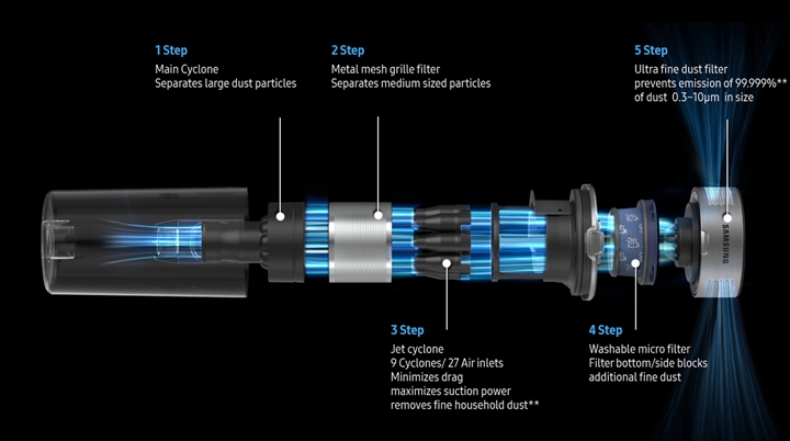 5-Layer HEPA Filtration