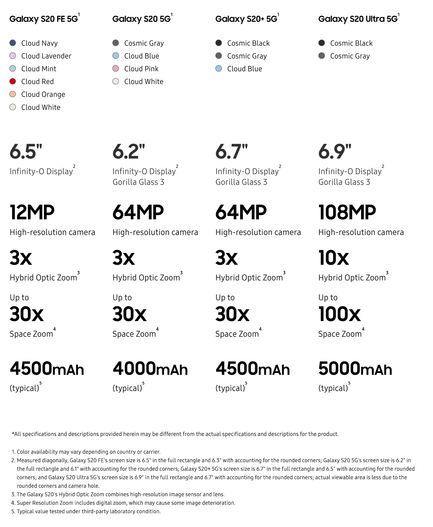 Samsung Galaxy S20 Comparison Chart