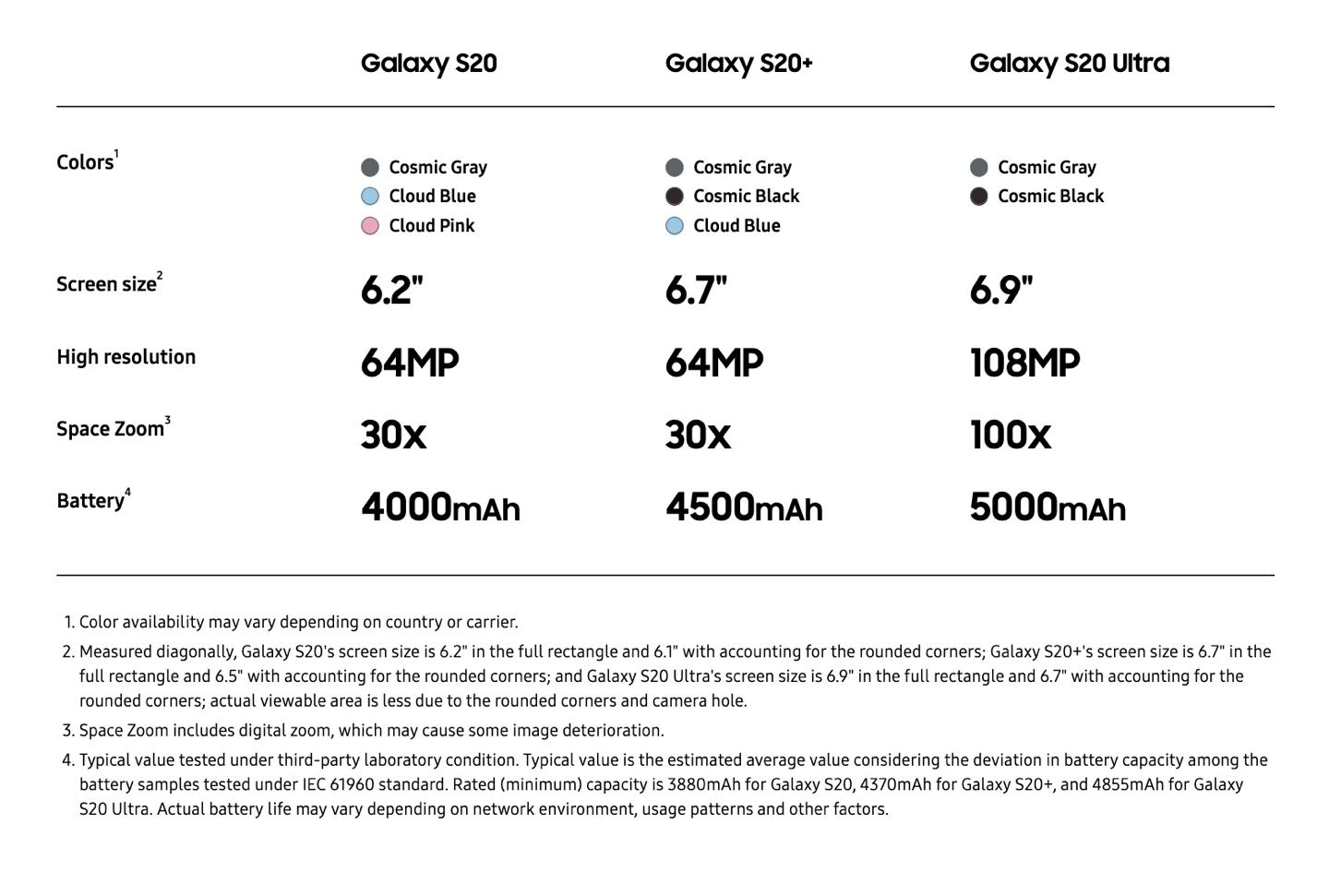 Galaxy S22 Comparison Chart