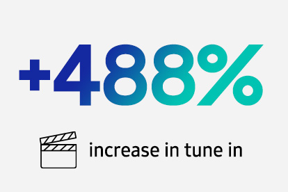 +488%  increase in tune in