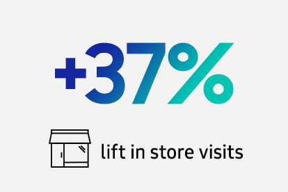 +37% lift in store visits
