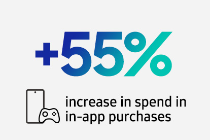 +55%  increase in spend in in-app purchases