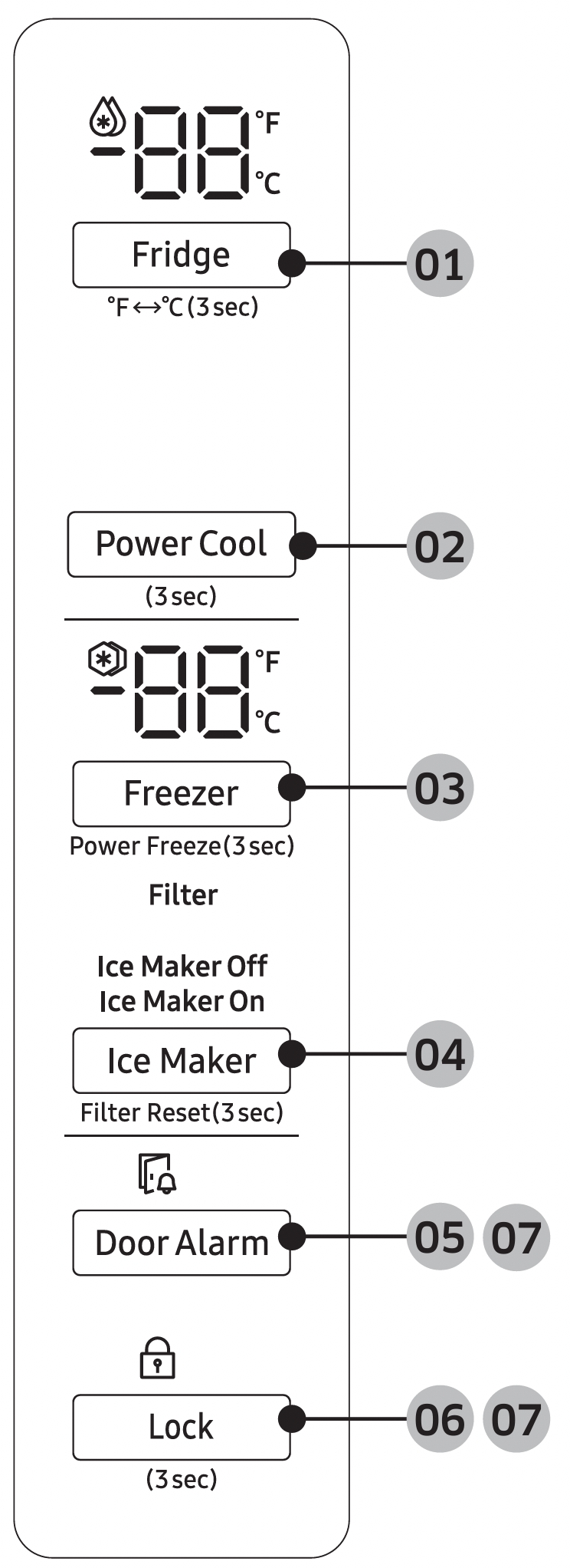 Feature panel, Dispenser panel, Cooling Off mode, and Sabbath Mode