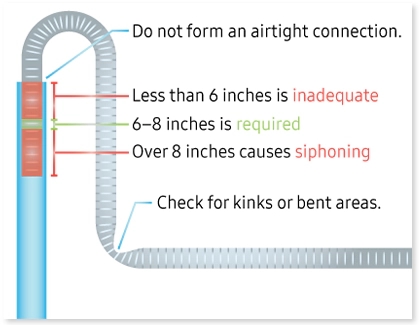 Graphical representation of the drain hose of a Samsung washer, accompanied by additional instructions for verifying its correct installation