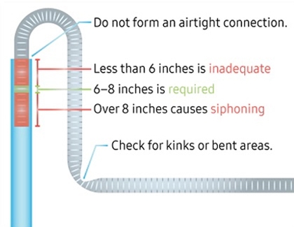 Washer inspect the drain hose.
