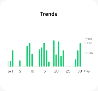 GUI of auto-tracking can be seen. The Trends graph shows how much time the user spent on workouts.