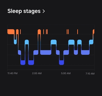 GUI of Sleep stages can be seen. Different sleep stages during the night's sleep can be seen.