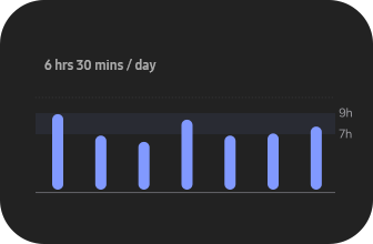 Text 6 hours 30 minutes per day. Chart shows each day's sleep time for a week.